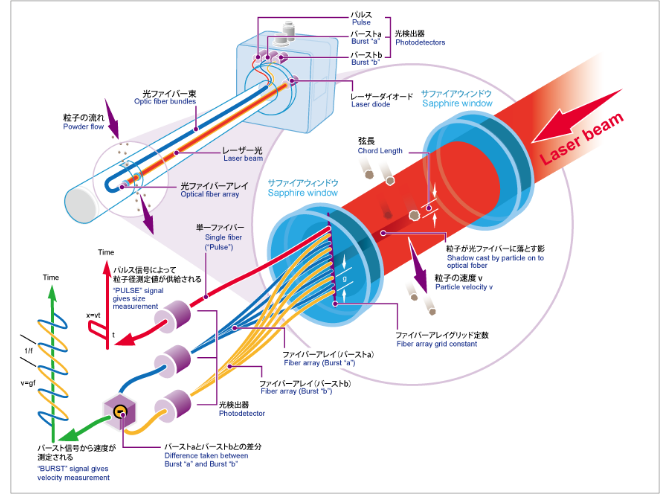 測定原理－空間フィルタ速度計測法