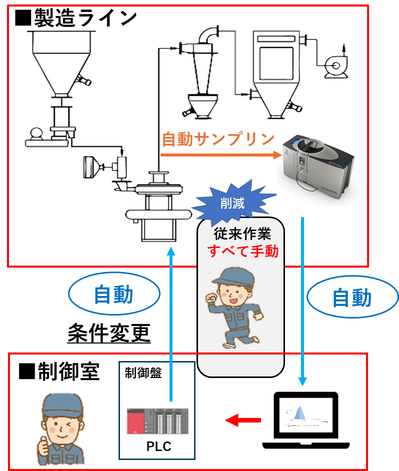 レーザ回折式粒度分布測定器　LMS-3000＋ オンライン