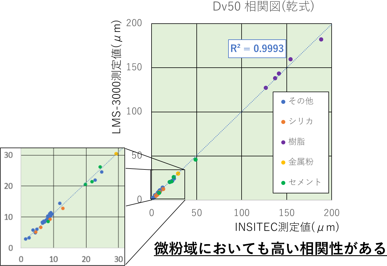 従来型測定器からの切り替えが可能