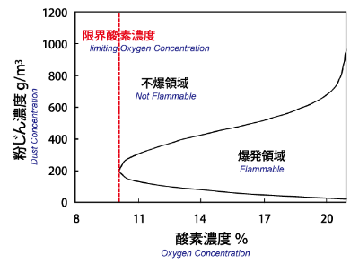 粉じん爆発限界酸素濃度試験