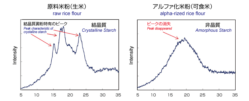 アルファ化された米の物性の違い