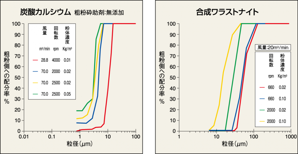 部分分級効率曲線（トロンプカーブ）の数例