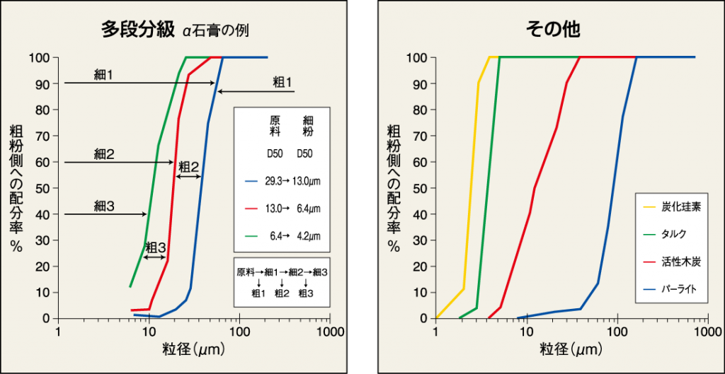 部分分級効率曲線（トロンプカーブ）の数例