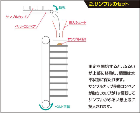 2.サンプルのセット