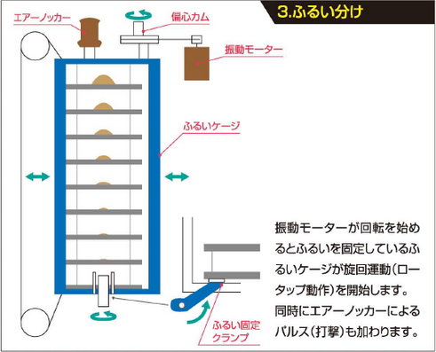 3.ふるい分け