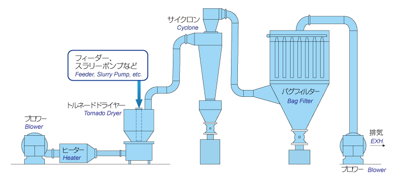 トルネードドライヤー設置例