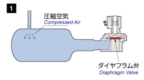 圧縮空気をタンクにたくわえます。