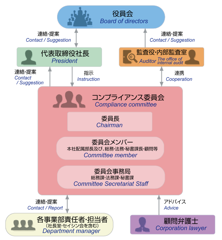 コンプライアンス委員会の特色